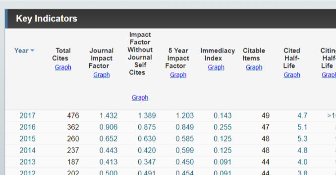 Screenshot of the Journal Citation Reports page for Bosnian Journal of Basic Medical Sciences