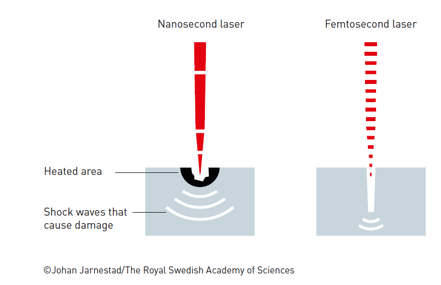 Figure 2: The short pulses from femtosecond laser (right) cause less damage in the material than the million-time longer pulses from a nanosecond laser (left).