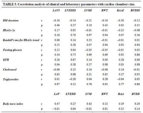 Correlation analysis of clinical and laboratory parameters with cardiac chamber size
