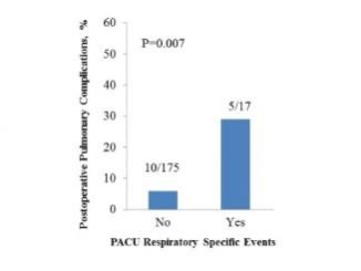 The scientists reported on pulmonary hypertension (PH) complications following surgery