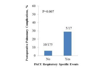 PACU Specific Respiratory Events